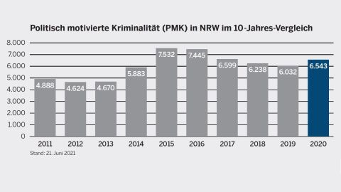 Politisch Motivierte Kriminalität: Angriff Auf Die Mitte