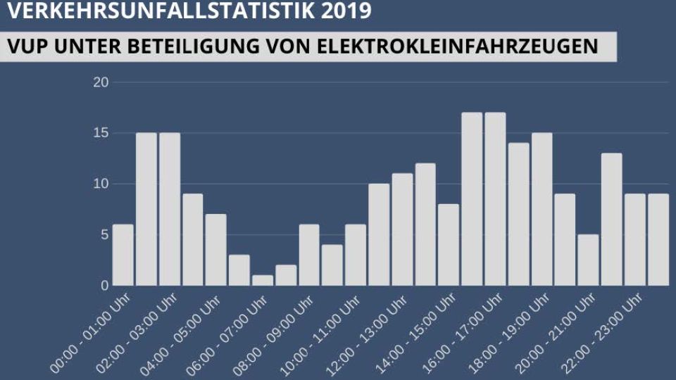 VUP unter Beteiligung von Elektrokleinfahrzeugen