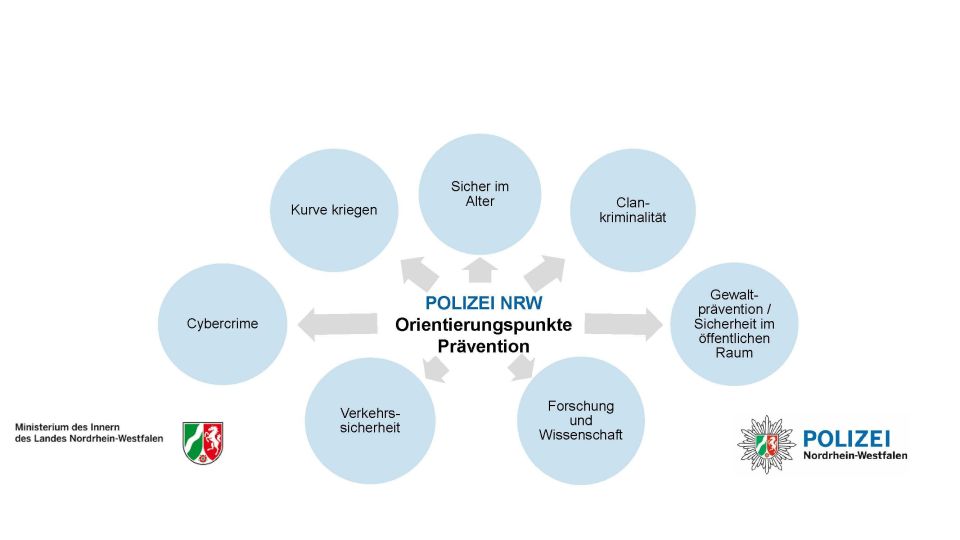 - DPT 2021 - Grafik Präventionsthemen der Polizei NRW 